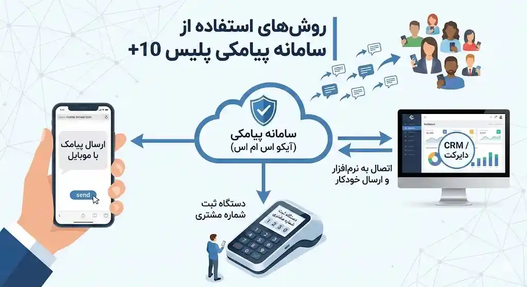 چرا آیکو اس ام اس را برای دفتر خود انتخاب کنید؟